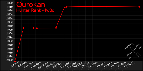 Last 31 Days Graph of Ourokan