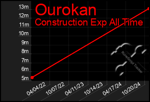 Total Graph of Ourokan