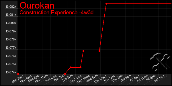 Last 31 Days Graph of Ourokan