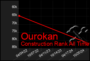 Total Graph of Ourokan