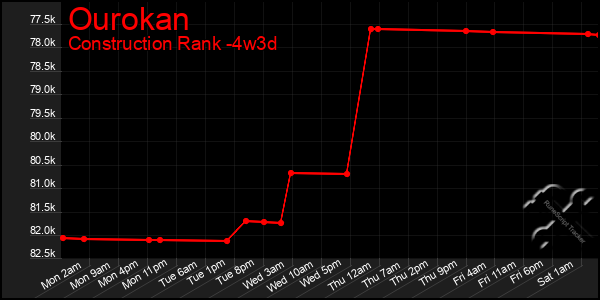 Last 31 Days Graph of Ourokan