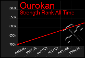 Total Graph of Ourokan