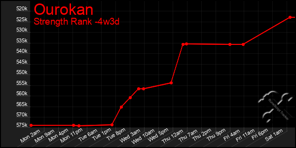 Last 31 Days Graph of Ourokan