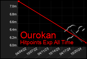 Total Graph of Ourokan