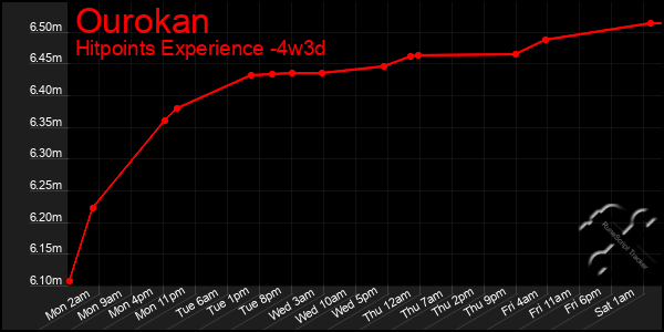 Last 31 Days Graph of Ourokan