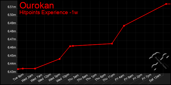 Last 7 Days Graph of Ourokan