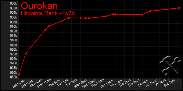 Last 31 Days Graph of Ourokan