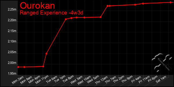 Last 31 Days Graph of Ourokan