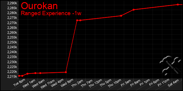 Last 7 Days Graph of Ourokan