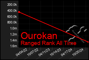 Total Graph of Ourokan