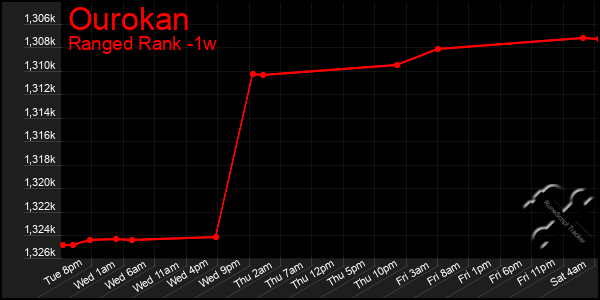 Last 7 Days Graph of Ourokan