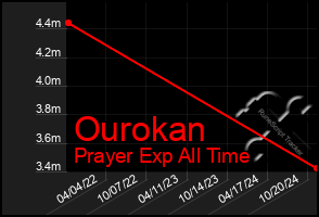 Total Graph of Ourokan