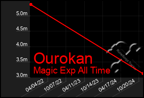 Total Graph of Ourokan