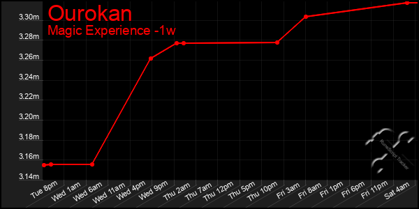 Last 7 Days Graph of Ourokan