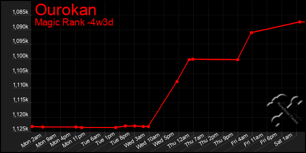 Last 31 Days Graph of Ourokan