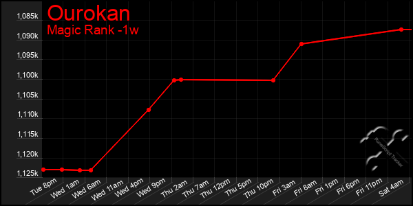 Last 7 Days Graph of Ourokan