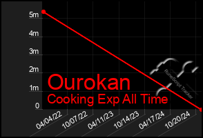 Total Graph of Ourokan