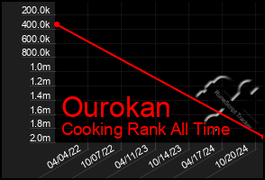 Total Graph of Ourokan