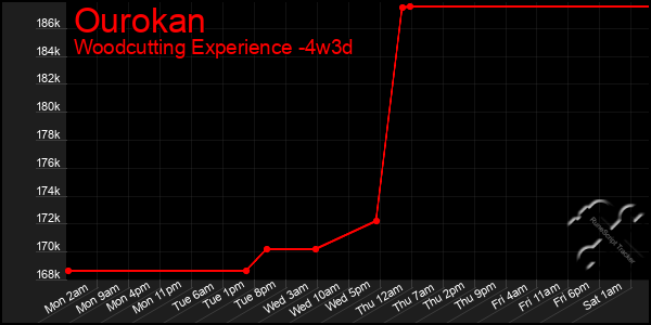 Last 31 Days Graph of Ourokan