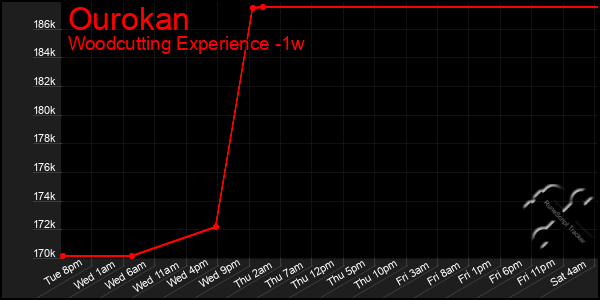 Last 7 Days Graph of Ourokan