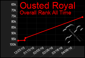 Total Graph of Ousted Royal