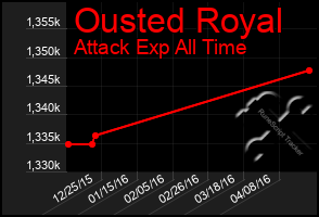 Total Graph of Ousted Royal