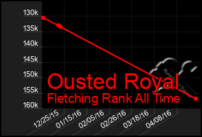 Total Graph of Ousted Royal