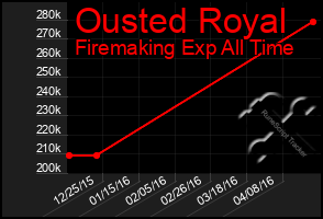 Total Graph of Ousted Royal