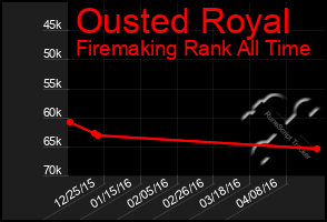 Total Graph of Ousted Royal
