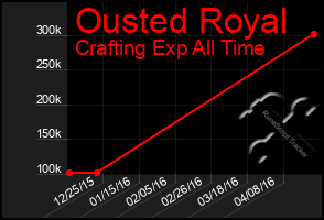 Total Graph of Ousted Royal