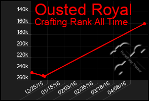 Total Graph of Ousted Royal