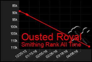 Total Graph of Ousted Royal