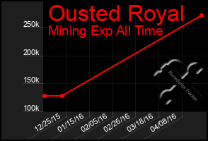 Total Graph of Ousted Royal