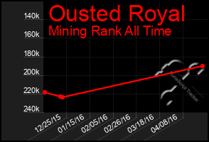 Total Graph of Ousted Royal