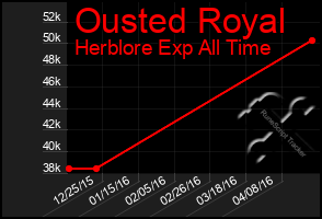 Total Graph of Ousted Royal