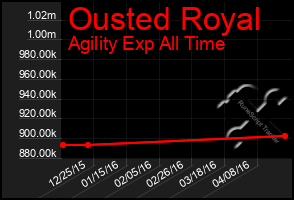 Total Graph of Ousted Royal