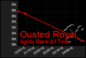 Total Graph of Ousted Royal