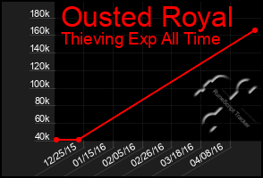 Total Graph of Ousted Royal