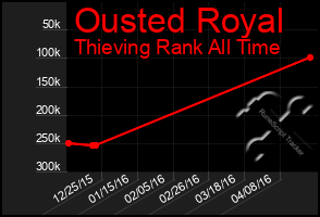 Total Graph of Ousted Royal