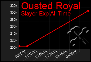 Total Graph of Ousted Royal