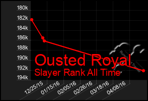 Total Graph of Ousted Royal