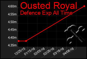 Total Graph of Ousted Royal