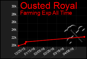 Total Graph of Ousted Royal