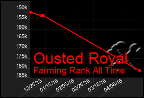Total Graph of Ousted Royal