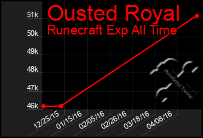 Total Graph of Ousted Royal