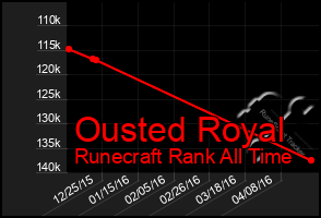 Total Graph of Ousted Royal