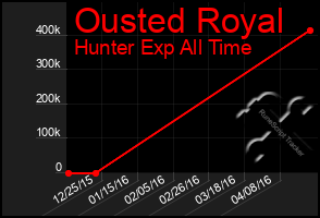 Total Graph of Ousted Royal