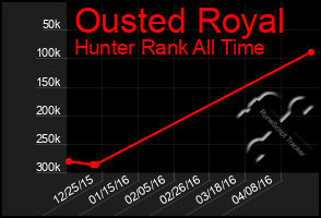 Total Graph of Ousted Royal