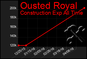 Total Graph of Ousted Royal