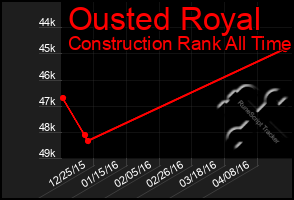 Total Graph of Ousted Royal